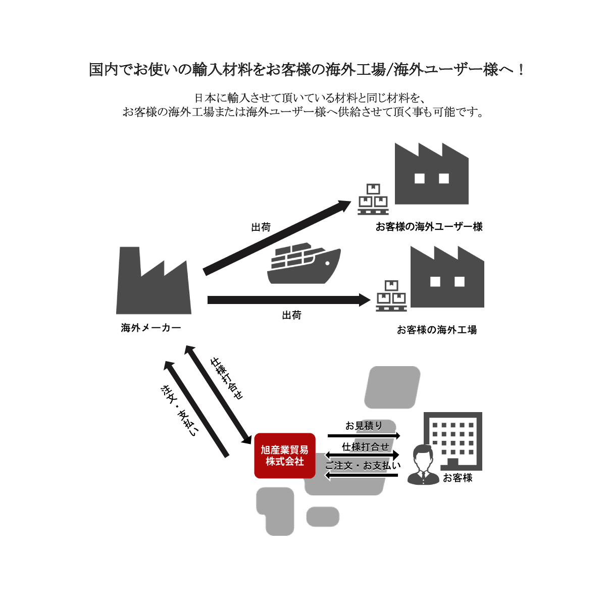 三国間貿易について